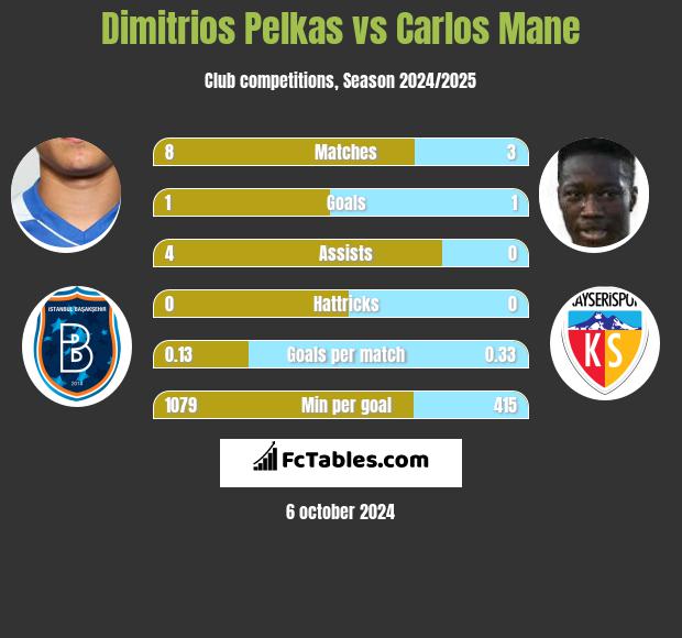 Dimitrios Pelkas vs Carlos Mane h2h player stats