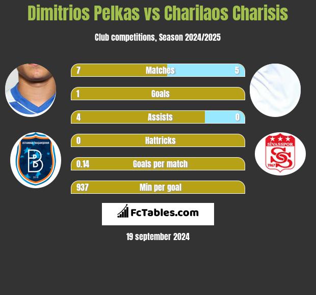 Dimitrios Pelkas vs Charilaos Charisis h2h player stats