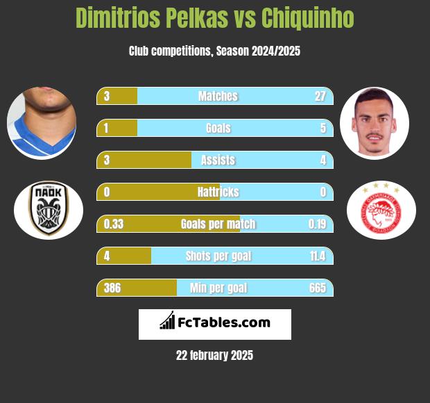 Dimitrios Pelkas vs Chiquinho h2h player stats