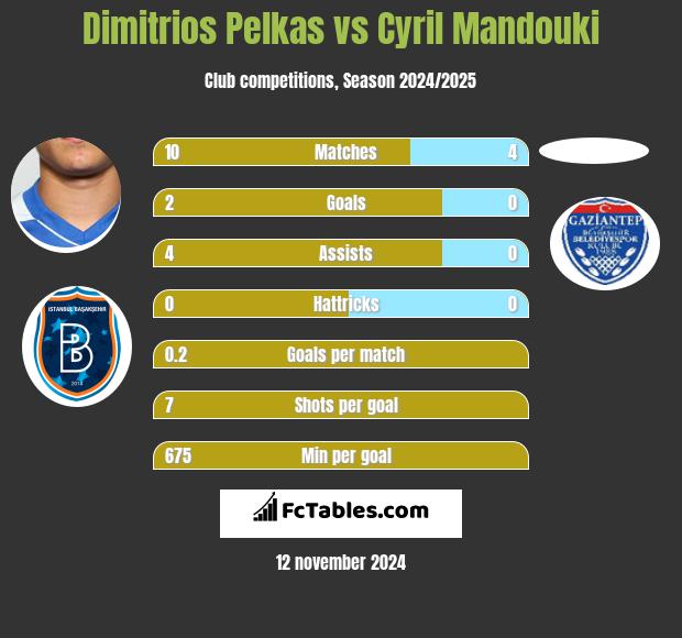 Dimitrios Pelkas vs Cyril Mandouki h2h player stats