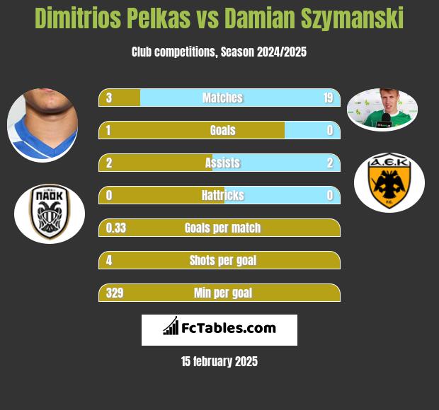 Dimitrios Pelkas vs Damian Szymański h2h player stats