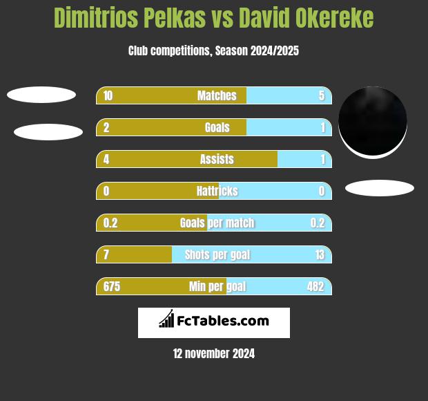 Dimitrios Pelkas vs David Okereke h2h player stats