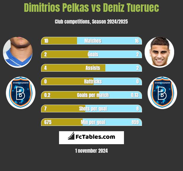 Dimitrios Pelkas vs Deniz Tueruec h2h player stats