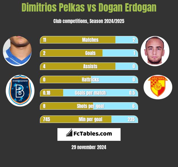 Dimitrios Pelkas vs Dogan Erdogan h2h player stats