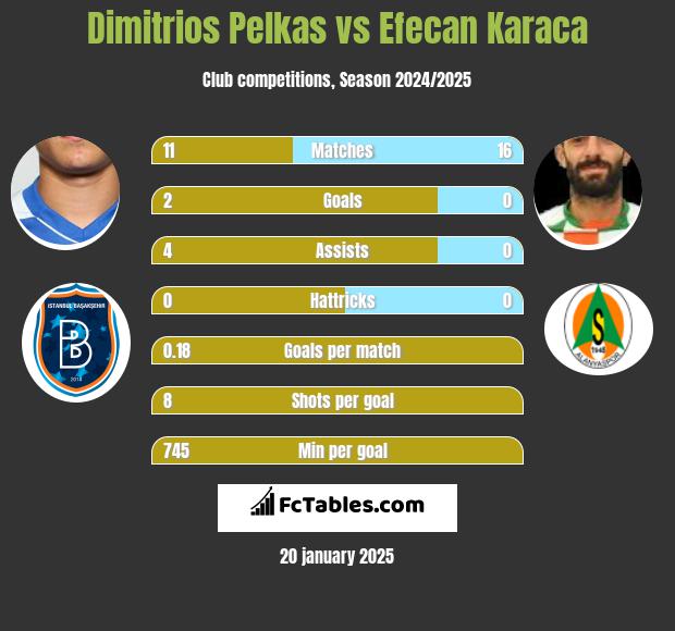 Dimitrios Pelkas vs Efecan Karaca h2h player stats