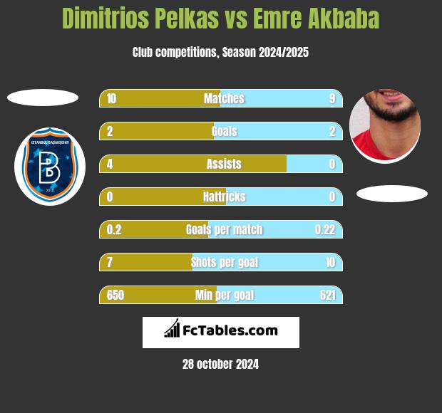 Dimitrios Pelkas vs Emre Akbaba h2h player stats