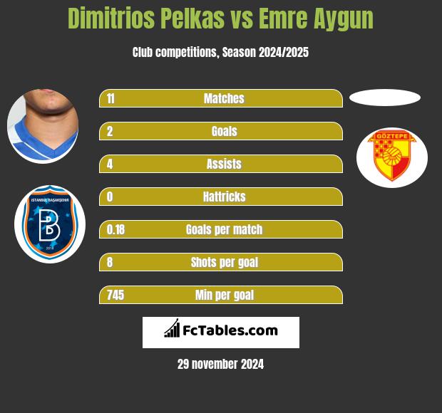 Dimitrios Pelkas vs Emre Aygun h2h player stats