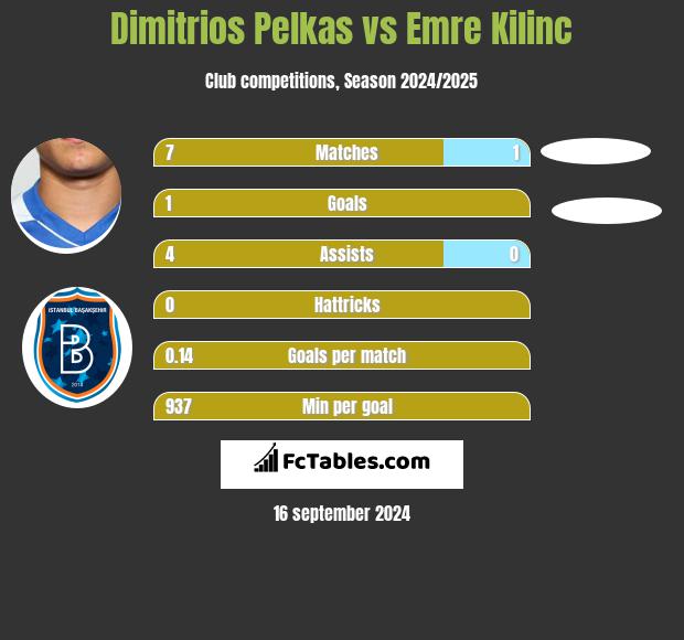 Dimitrios Pelkas vs Emre Kilinc h2h player stats