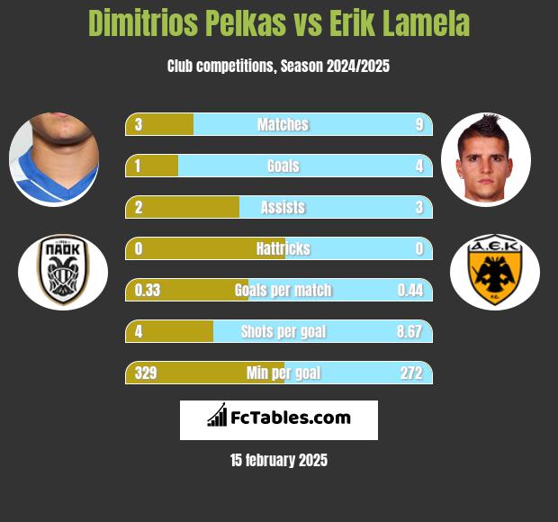 Dimitrios Pelkas vs Erik Lamela h2h player stats