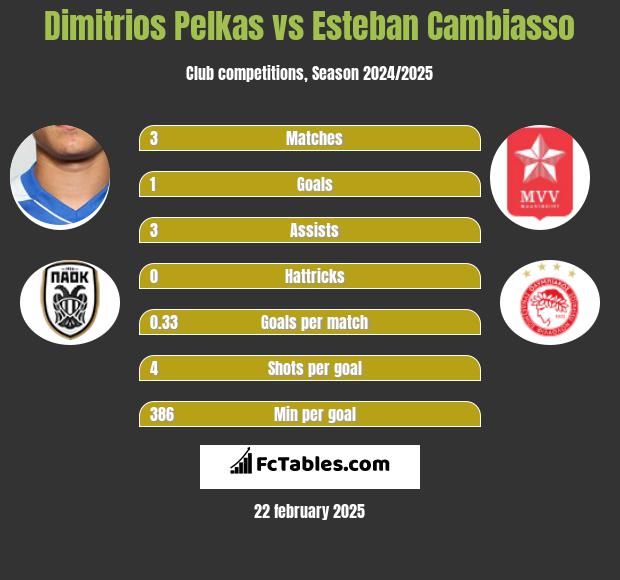 Dimitrios Pelkas vs Esteban Cambiasso h2h player stats