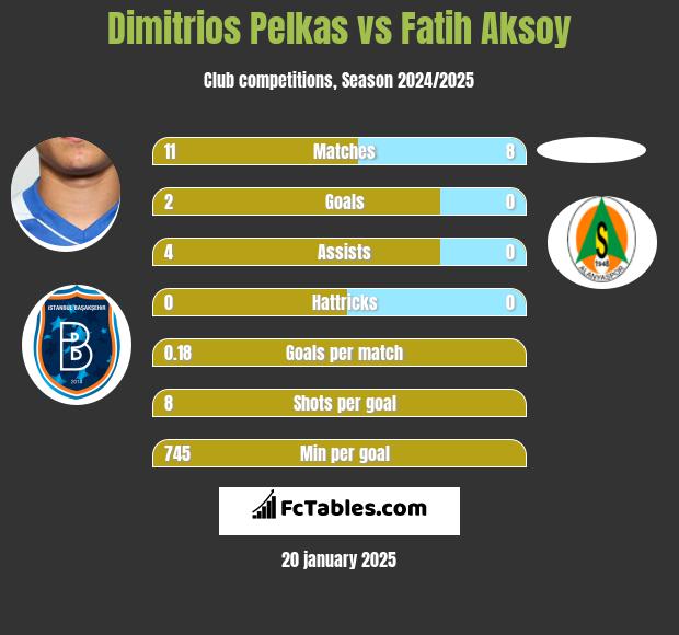 Dimitrios Pelkas vs Fatih Aksoy h2h player stats