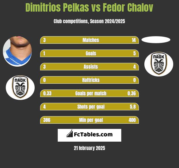 Dimitrios Pelkas vs Fedor Chalov h2h player stats