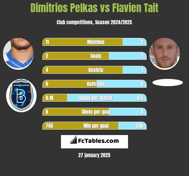 Dimitrios Pelkas vs Flavien Tait h2h player stats