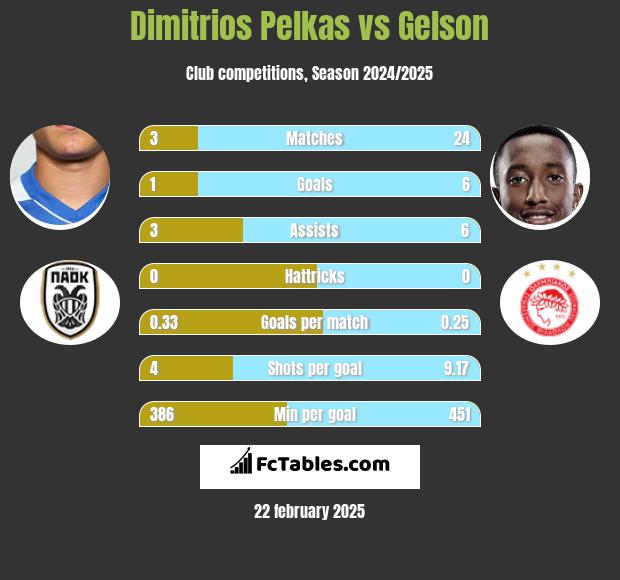 Dimitrios Pelkas vs Gelson h2h player stats