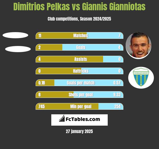 Dimitrios Pelkas vs Giannis Gianniotas h2h player stats