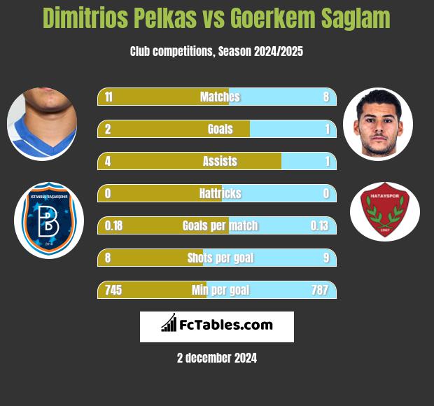 Dimitrios Pelkas vs Goerkem Saglam h2h player stats