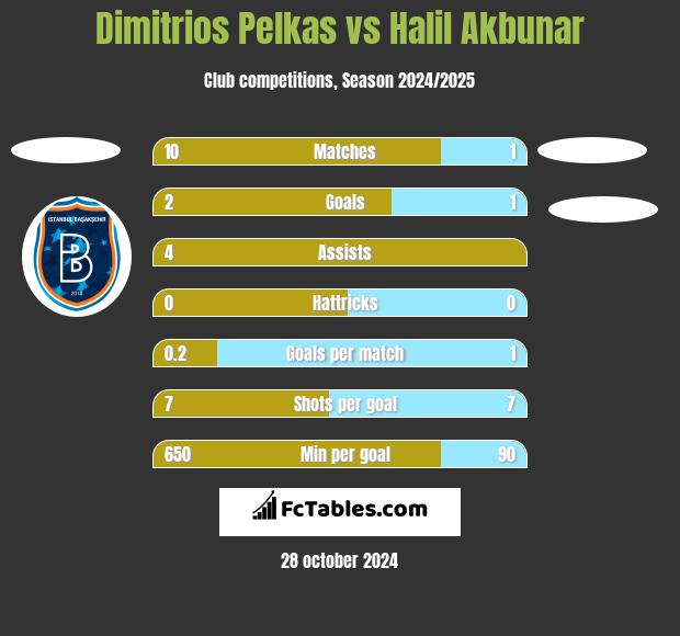 Dimitrios Pelkas vs Halil Akbunar h2h player stats