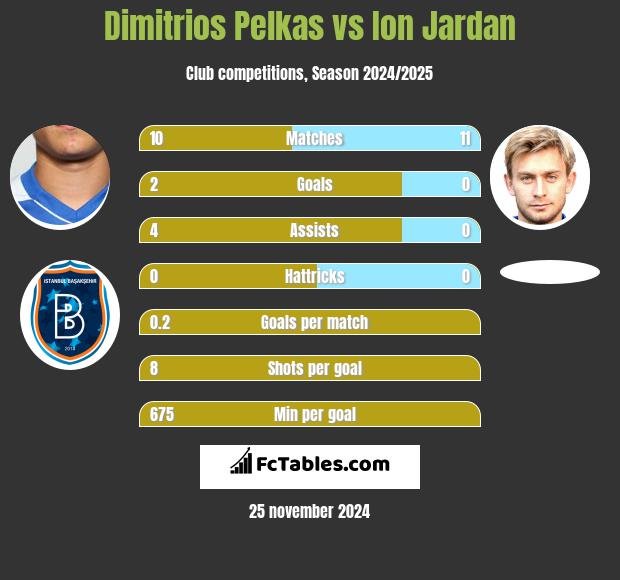 Dimitrios Pelkas vs Ion Jardan h2h player stats