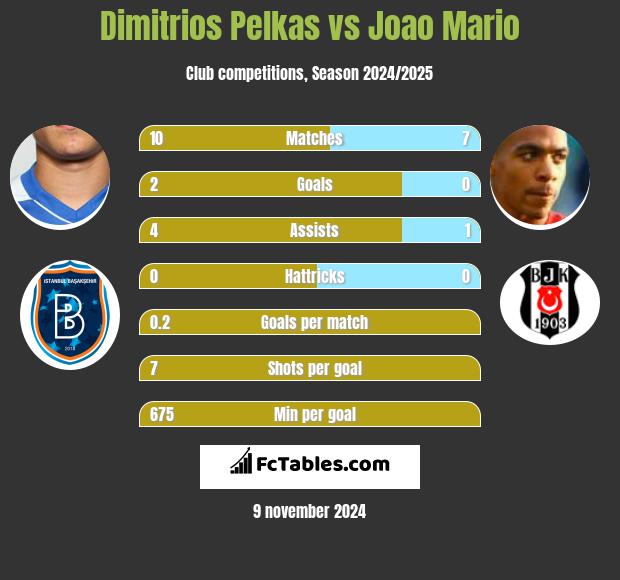 Dimitrios Pelkas vs Joao Mario h2h player stats