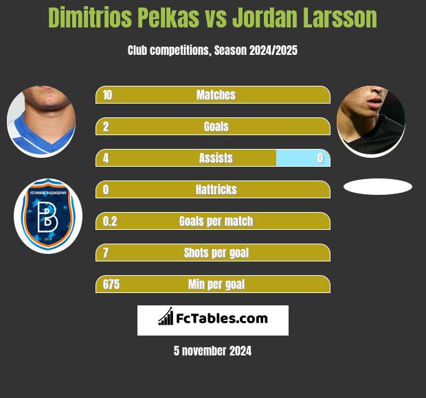 Dimitrios Pelkas vs Jordan Larsson h2h player stats