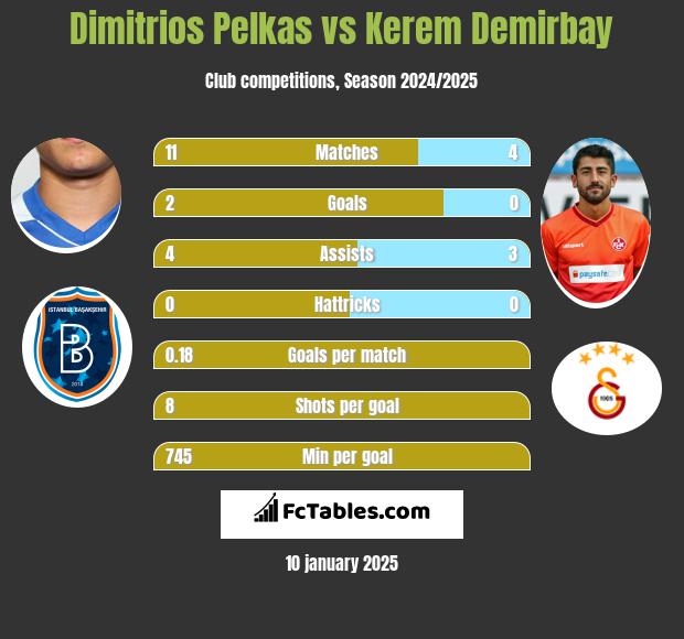 Dimitrios Pelkas vs Kerem Demirbay h2h player stats