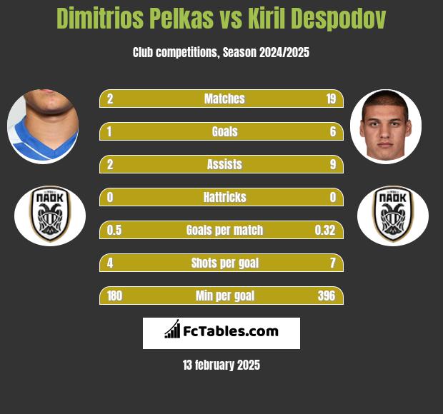 Dimitrios Pelkas vs Kiril Despodov h2h player stats