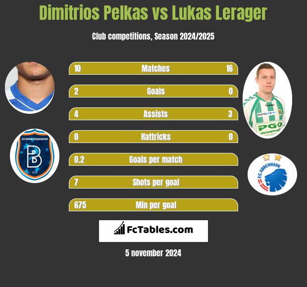 Dimitrios Pelkas vs Lukas Lerager h2h player stats