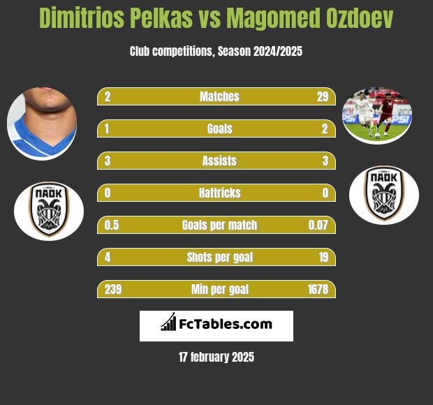 Dimitrios Pelkas vs Magomed Ozdoev h2h player stats