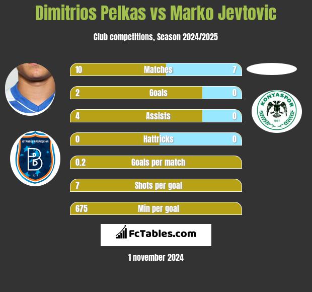 Dimitrios Pelkas vs Marko Jevtović h2h player stats