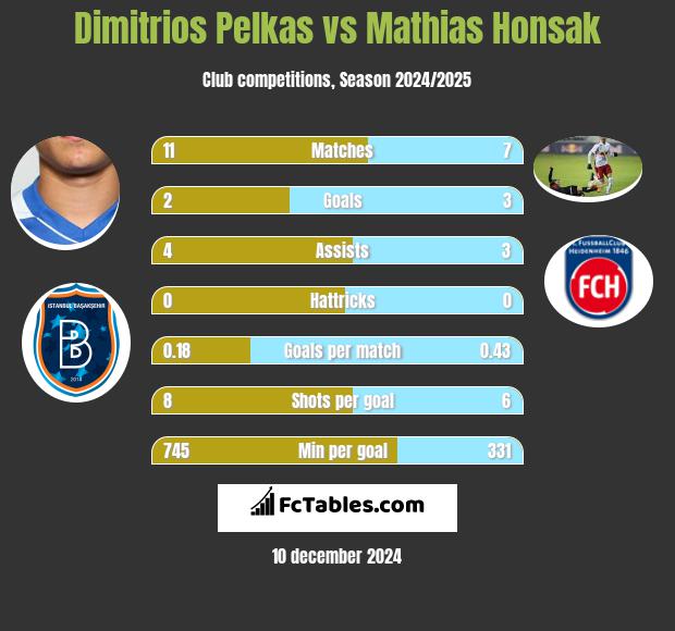 Dimitrios Pelkas vs Mathias Honsak h2h player stats