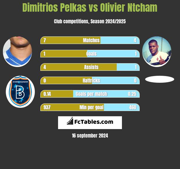 Dimitrios Pelkas vs Olivier Ntcham h2h player stats