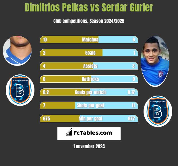 Dimitrios Pelkas vs Serdar Gurler h2h player stats