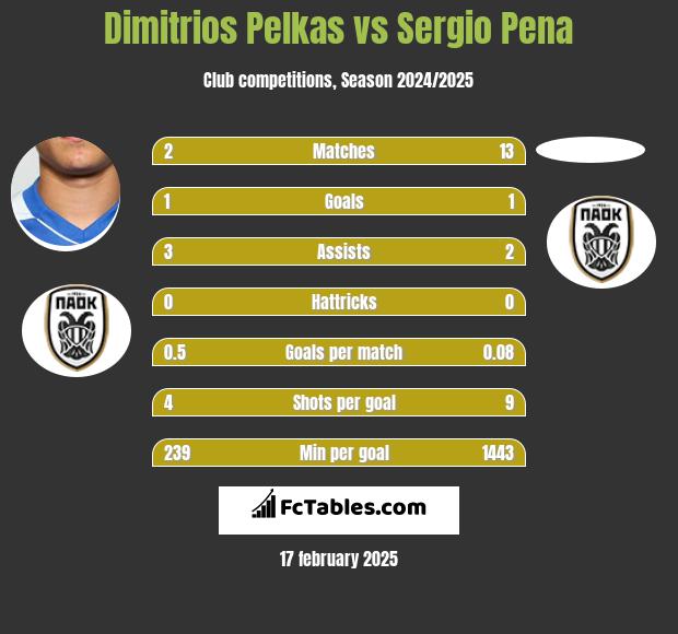 Dimitrios Pelkas vs Sergio Pena h2h player stats