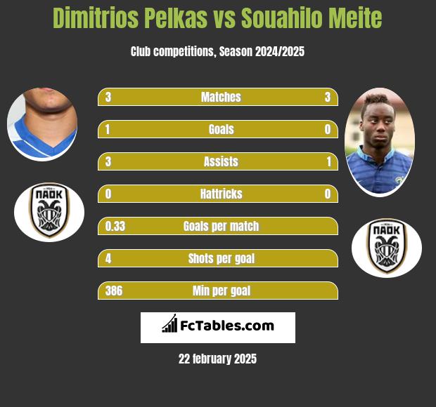 Dimitrios Pelkas vs Souahilo Meite h2h player stats