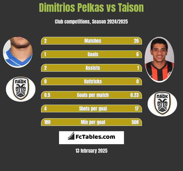 Dimitrios Pelkas vs Taison h2h player stats