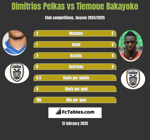 Dimitrios Pelkas vs Tiemoue Bakayoko h2h player stats