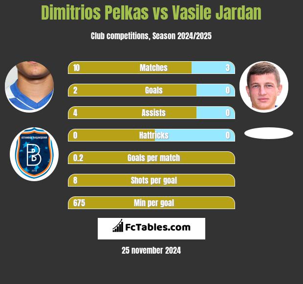 Dimitrios Pelkas vs Vasile Jardan h2h player stats