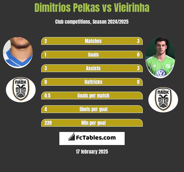 Dimitrios Pelkas vs Vieirinha h2h player stats