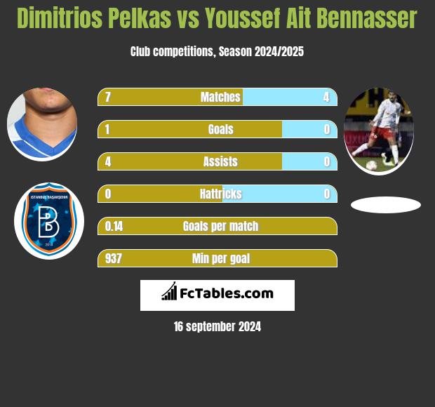 Dimitrios Pelkas vs Youssef Ait Bennasser h2h player stats