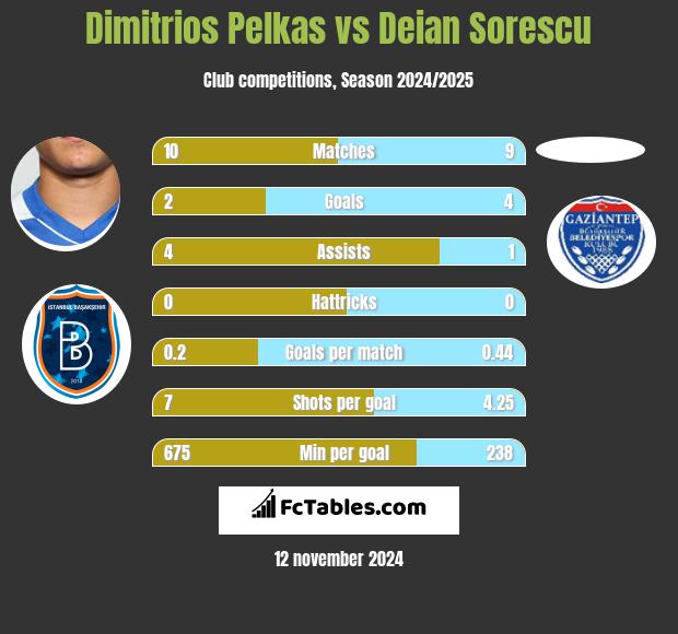 Dimitrios Pelkas vs Deian Sorescu h2h player stats