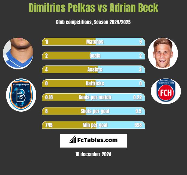 Dimitrios Pelkas vs Adrian Beck h2h player stats