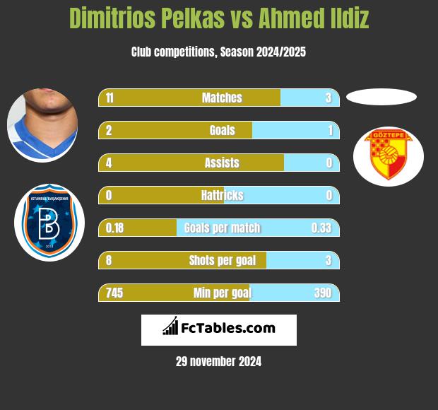 Dimitrios Pelkas vs Ahmed Ildiz h2h player stats