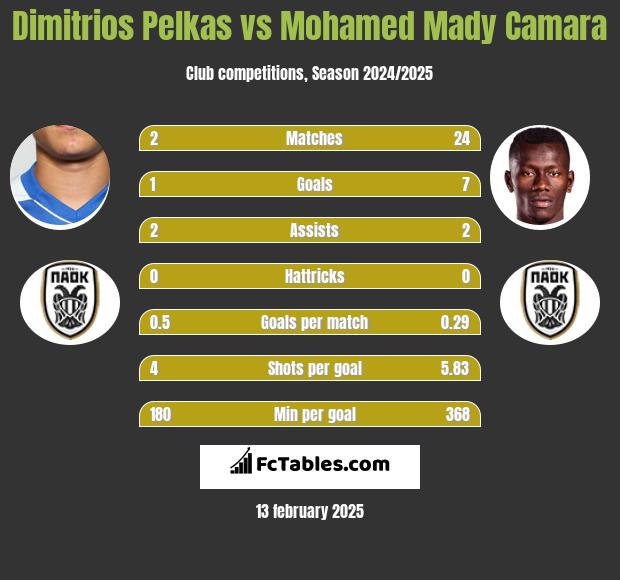 Dimitrios Pelkas vs Mohamed Mady Camara h2h player stats