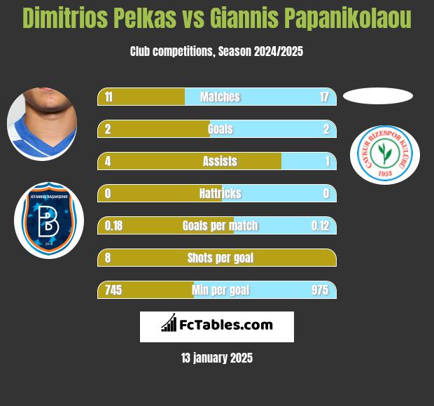 Dimitrios Pelkas vs Giannis Papanikolaou h2h player stats