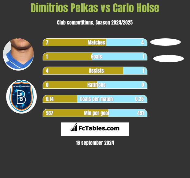 Dimitrios Pelkas vs Carlo Holse h2h player stats