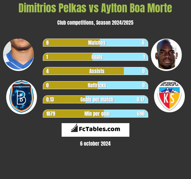 Dimitrios Pelkas vs Aylton Boa Morte h2h player stats