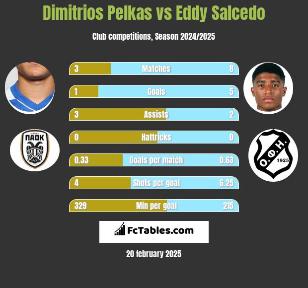 Dimitrios Pelkas vs Eddy Salcedo h2h player stats