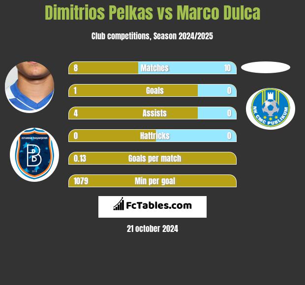 Dimitrios Pelkas vs Marco Dulca h2h player stats