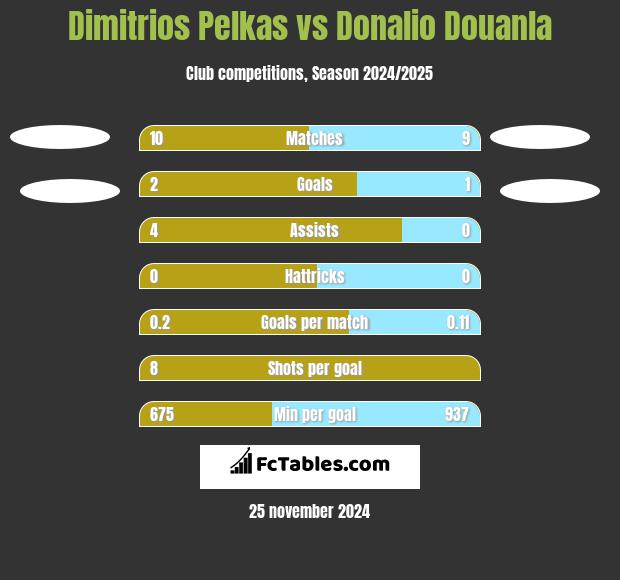 Dimitrios Pelkas vs Donalio Douanla h2h player stats