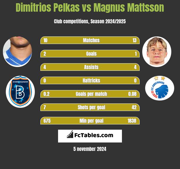 Dimitrios Pelkas vs Magnus Mattsson h2h player stats